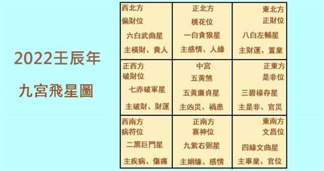 2022 九宮飛星|2022 九宮飛星圖及擺設 – destinyhomehk